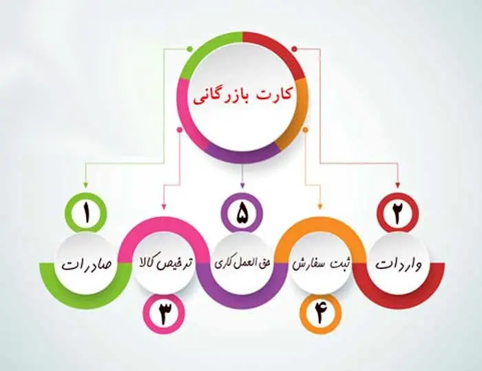 ۵ اقدام ضروری قبل از ورود به واردات و صادرات در ایران