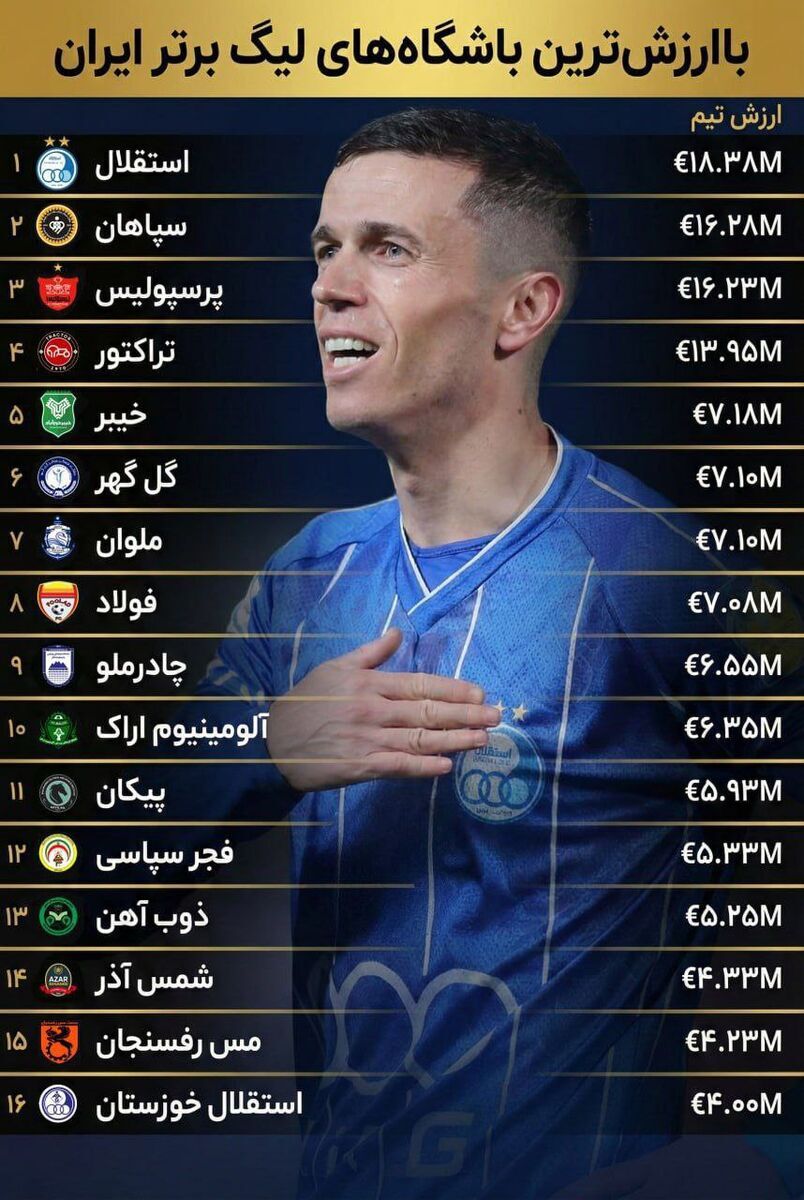 باارزشترین باشگاه فوتبال ایران؛ آبی های تهران برنده دوئل شدند باارزشترین باشگاه فوتبال ایران؛ آبی های تهران برنده دوئل شدند