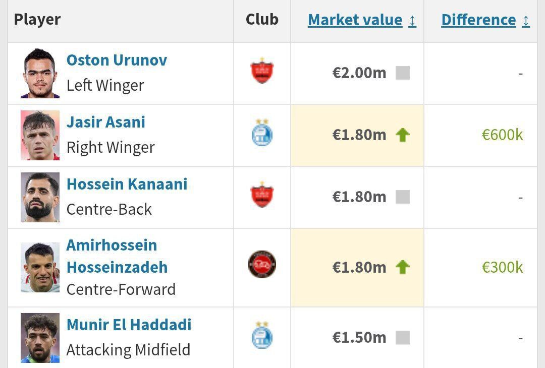 باارزشترین باشگاه فوتبال ایران؛ آبی های تهران برنده دوئل شدند باارزشترین باشگاه فوتبال ایران؛ آبی های تهران برنده دوئل شدند