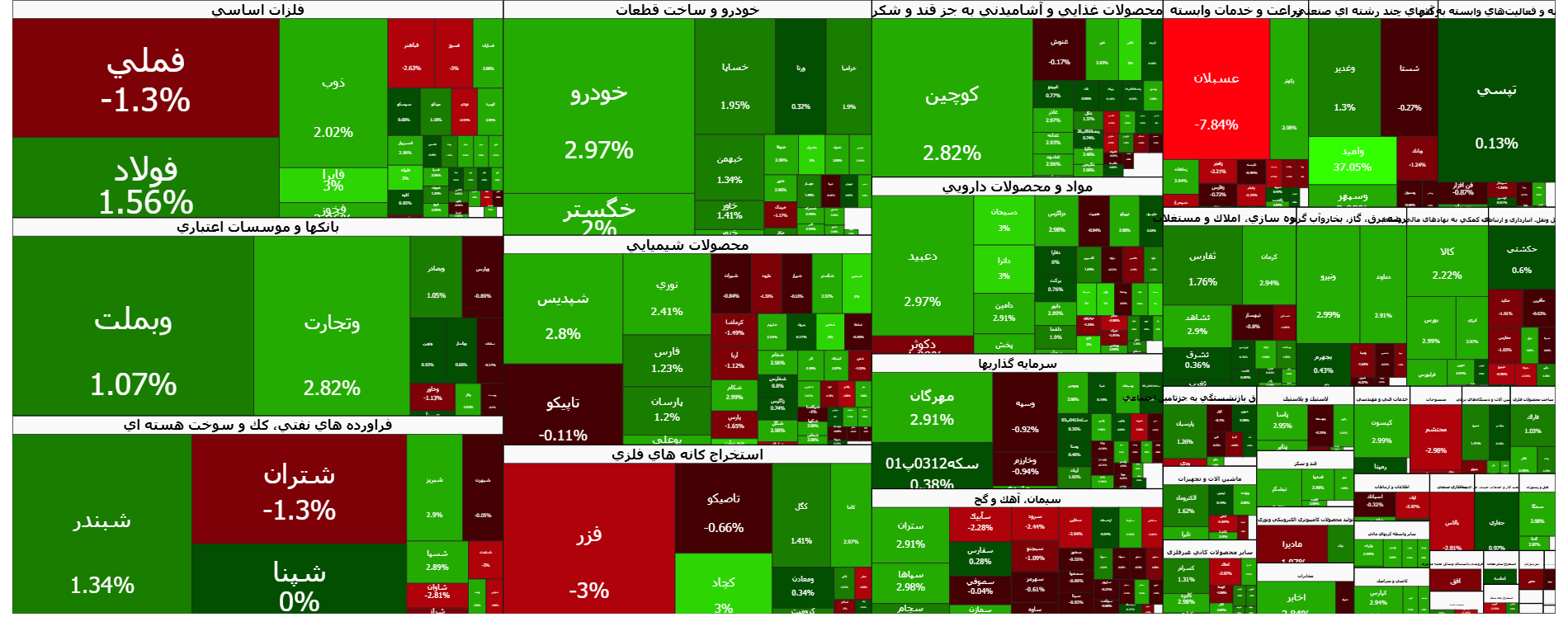 صعود پر قدرت بورس در معاملات امروز | اخبار مهم برای فعالان بازارسرمایه اعلام شد صعود پر قدرت بورس در معاملات امروز | اخبار مهم برای فعالان بازارسرمایه اعلام شد