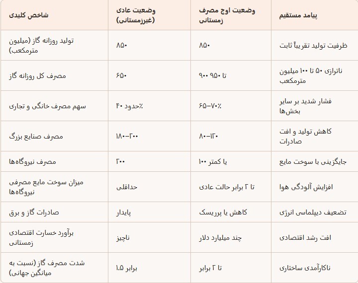 هشدار جدی کارشناسان؛ در یک صورت ناترازی گاز عمیقتر میشود / تولیدی هشدار جدی کارشناسان؛ در یک صورت ناترازی گاز عمیقتر میشود / تولیدی