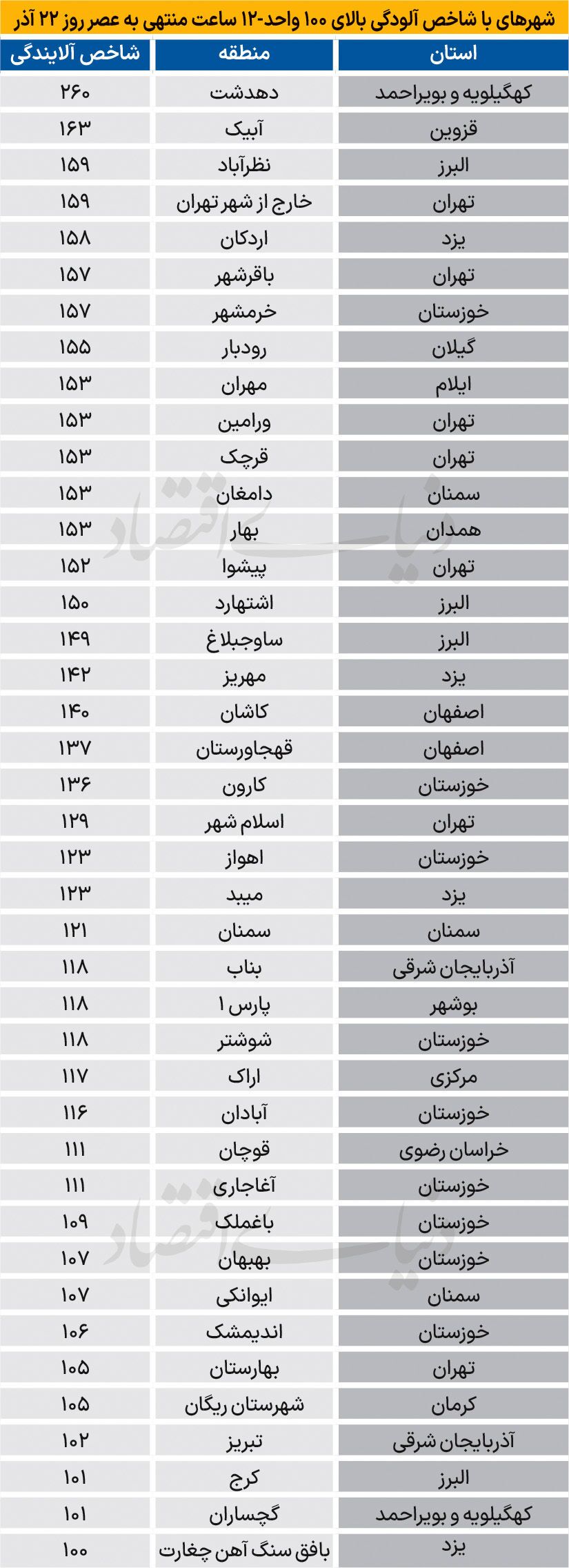آلودهترین شهرهای ایران در پاییز ۱۴۰۴؛ تهران چندم است؟ آلودهترین شهرهای ایران در پاییز ۱۴۰۴؛ تهران چندم است؟