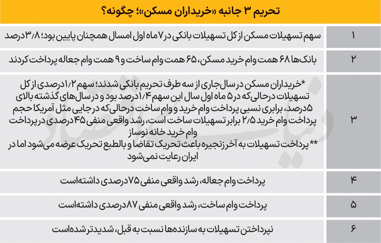 بانکها پشت به مسکن کردند؛ رکود عمیقتر شد بانکها پشت به مسکن کردند؛ رکود عمیقتر شد