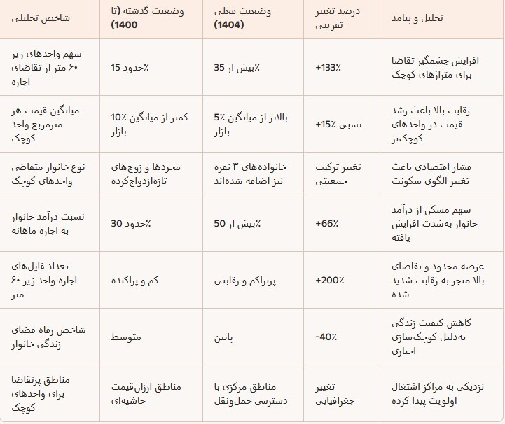 هجوم مستأجران به واحدهای زیر ۶۰ متر در تهران؛ رقابت در بازار اجاره داغ شد / سرخط جمعه هجوم مستأجران به واحدهای زیر ۶۰ متر در تهران؛ رقابت در بازار اجاره داغ شد / سرخط جمعه
