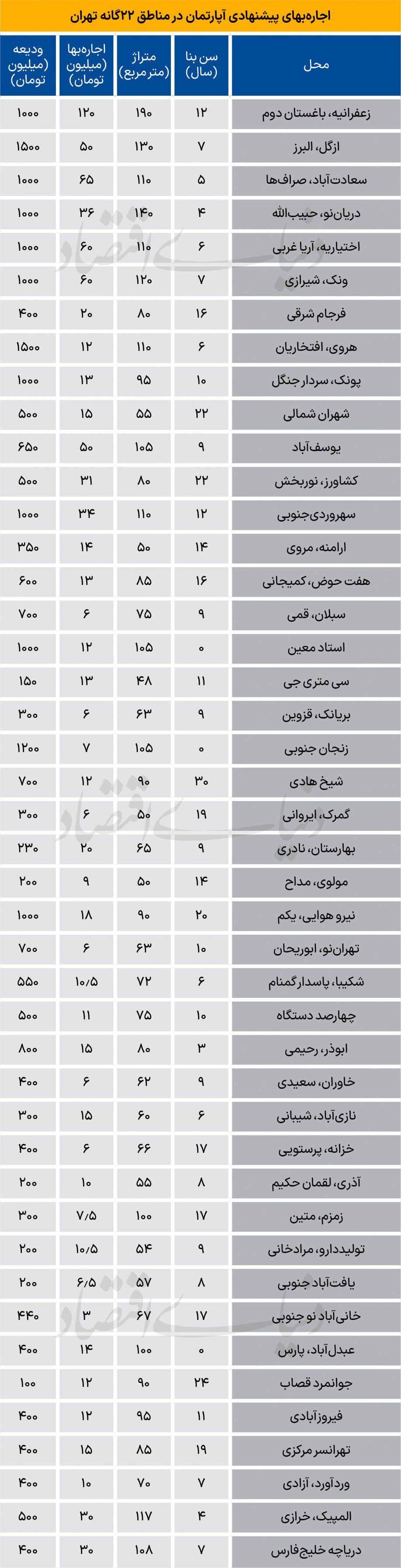 اجاره خانه در شمال تهران چند؟ (۲۴ آذر ۱۴۰۴) + جدول اجاره خانه در شمال تهران چند؟ (۲۴ آذر ۱۴۰۴) + جدول