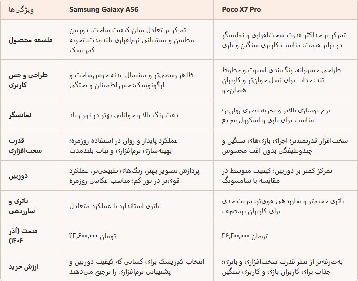 گلکسی A۵۶ یا پوکو X۷ پرو؟ کدام میان‌رده ارزش خرید بیشتری دارد؟   / سرخط جمعه