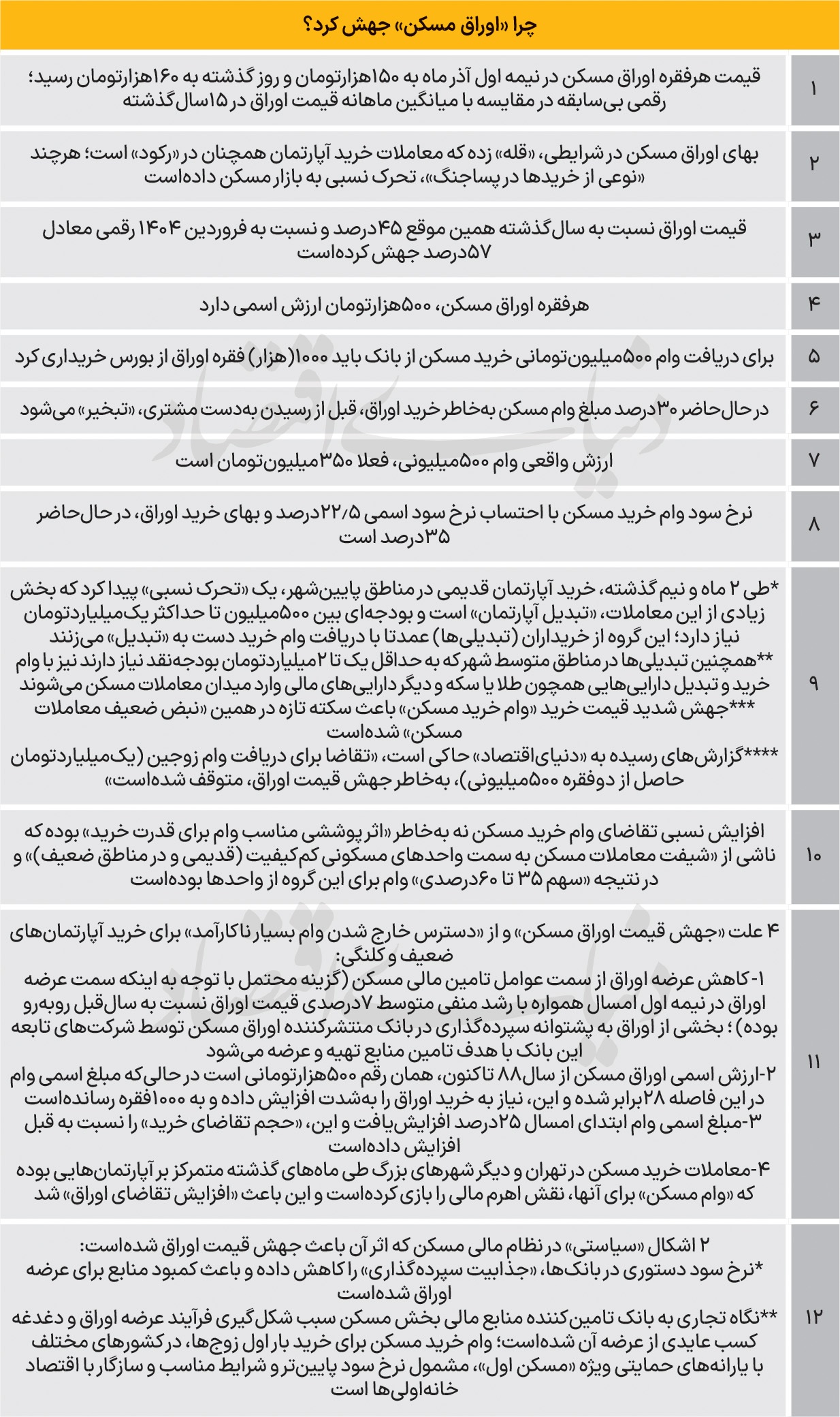 وام مسکن آب رفت؛ ۳۰ درصد ارزش وام در بازار اوراق دود شد