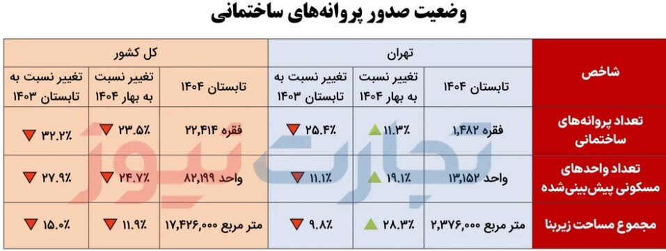 افت ۲۷ درصدی پروانه‌های ساختمانی؛ رکود ساخت‌وساز به سراسر کشور رسید
