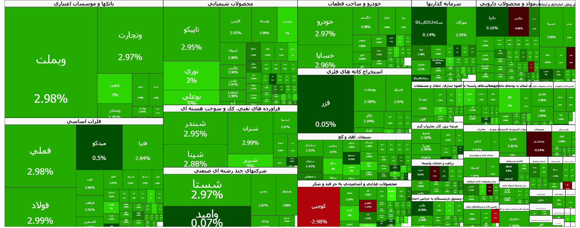پرواز قدرتمند شاخص کل در معاملات بورس امروز | اخبار مهم برای فعالان بازارسرمایع اعلام شد