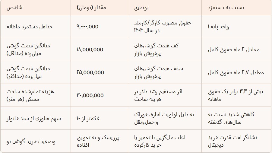 ۲ ماه حقوق کامل، تنها برای خرید یک موبایل ساده؛ سهم فناوری در سبد خانوار به کمتر از ۱۰٪ سقوط کرد    /سرخط جمعه