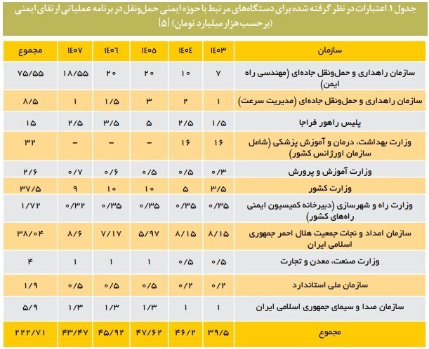 ۲۰ میلیارد دلار از اقتصاد ایران بلعیده شد