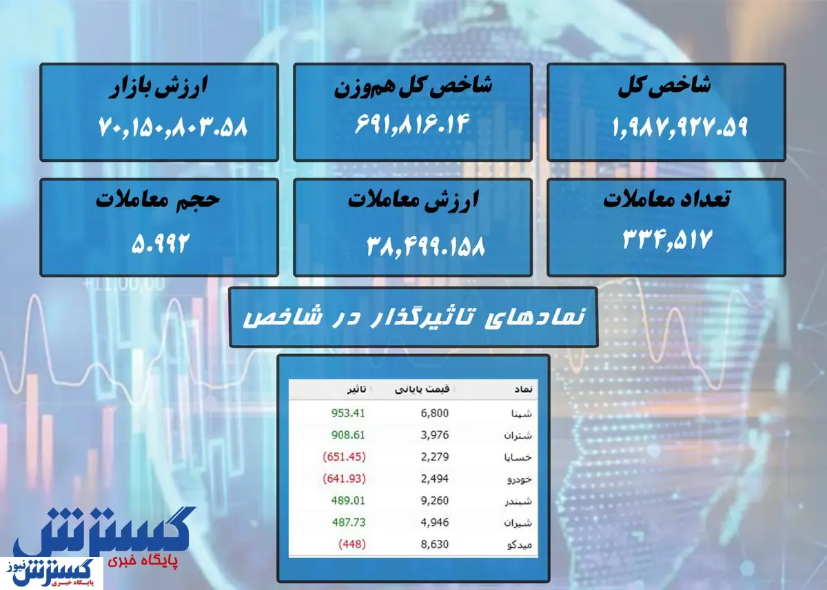 ارزش معاملات بورس آب رفت! + نقشه بازار