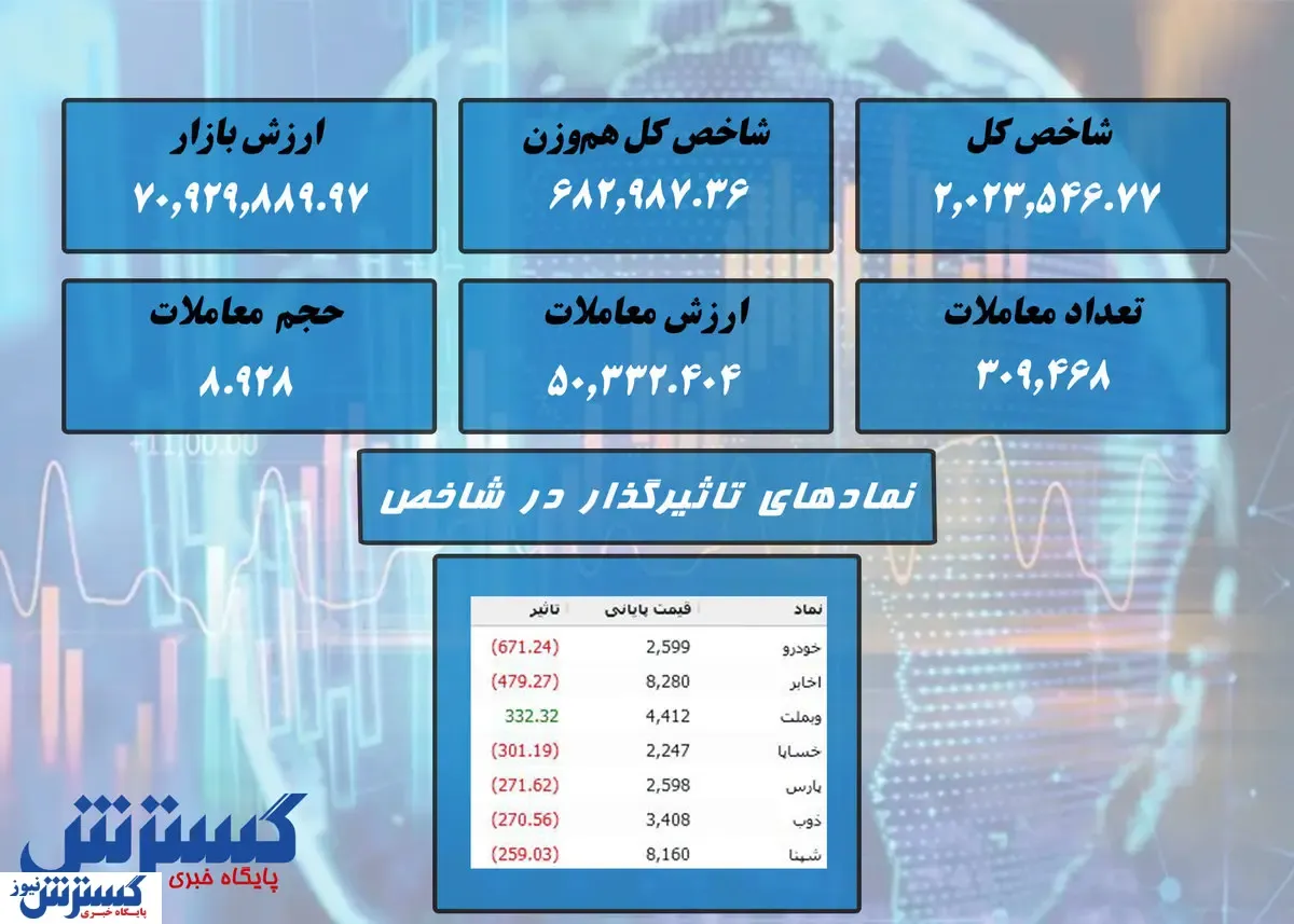 سقوط دوباره در بورس / خودرو صدرنشین شد + نقشه بازار