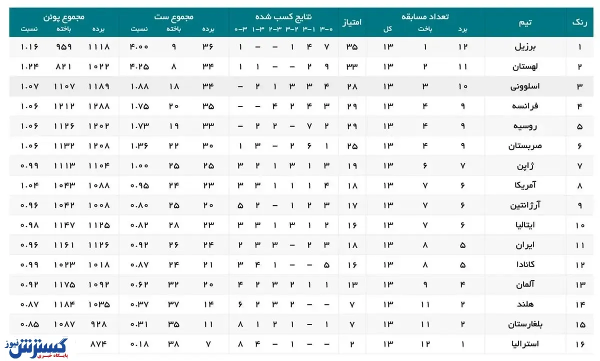 والیبال ایران در جدول سقوط نکرد
