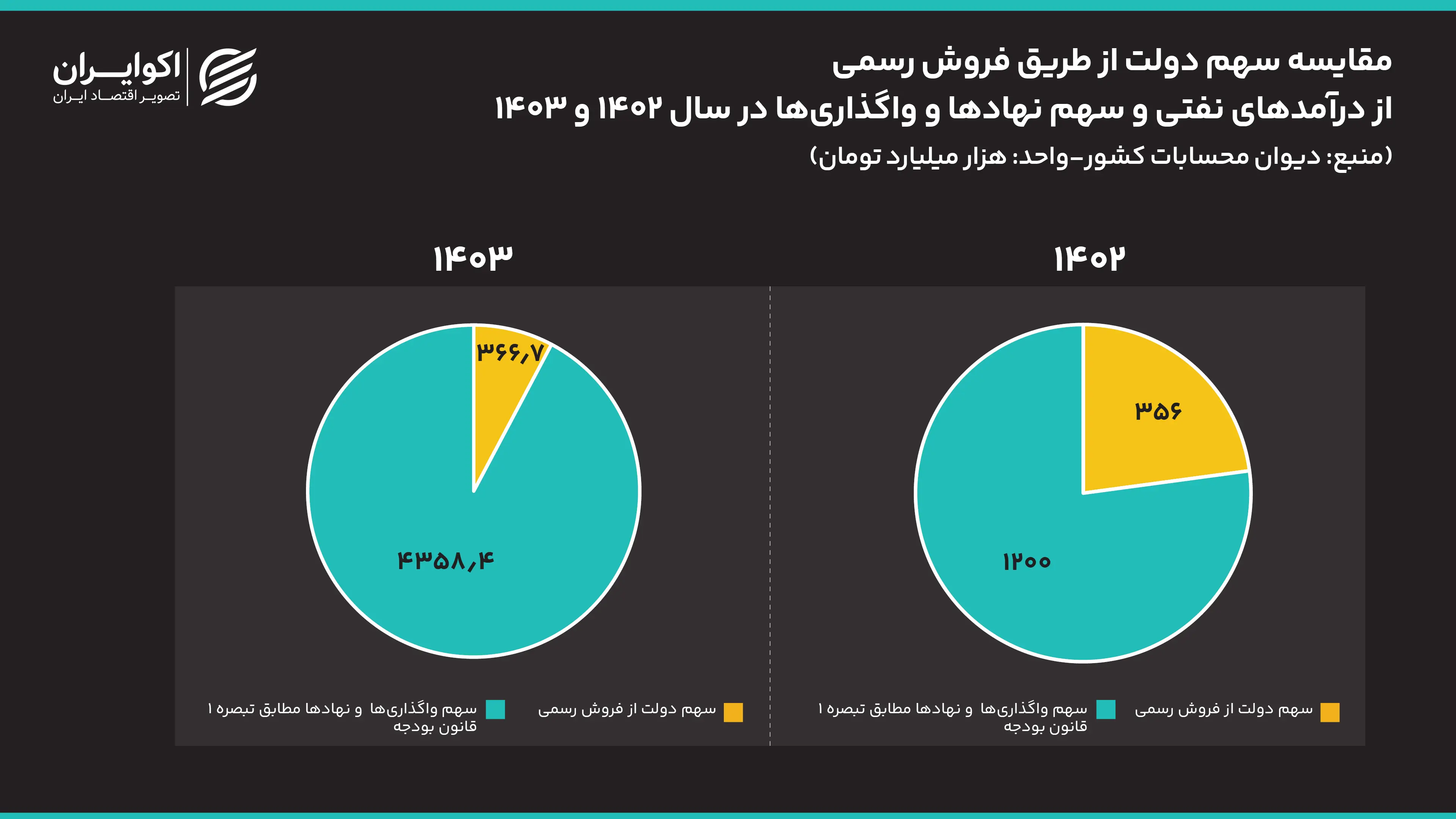 راز بزرگ اقتصاد ایران؛ چرا با وجود فروش نفت، خزانه خالی است؟ / درآمد نفتی ایران به جیب چه کسانی میرود ؟ راز بزرگ اقتصاد ایران؛ چرا با وجود فروش نفت، خزانه خالی است؟ / درآمد نفتی ایران به جیب چه کسانی میرود ؟