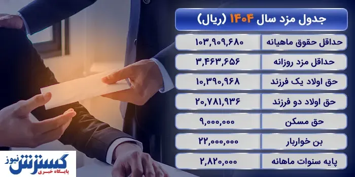 ریز حقوق سال ۱۴۰۴ کارگران منتشر شد | حق مسکن و تأهل افزایش یافت ؟