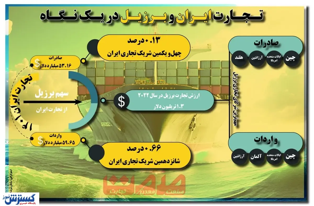 تجارت ایران و برزیل در یک نگاه