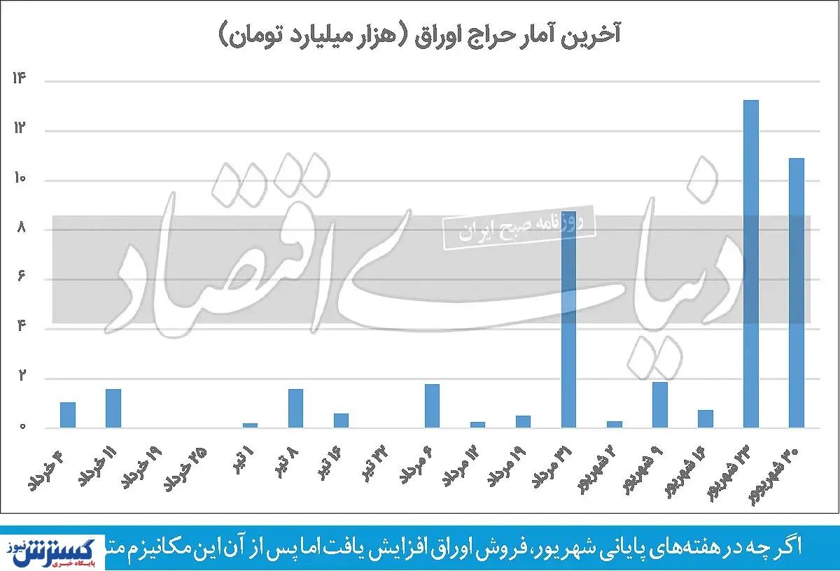 پنج مسیر برای تامین کسری بودجه در نیمه دوم سال