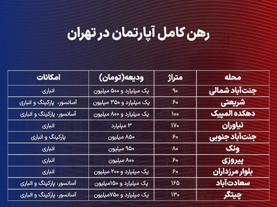 نرخ اجاره مسکن در تهران از شرق تا غرب چقدر است ؟ نرخ اجاره مسکن در تهران از شرق تا غرب چقدر است ؟