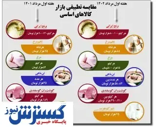 مقایسه تطبیقی بازار کالاهای اساسی