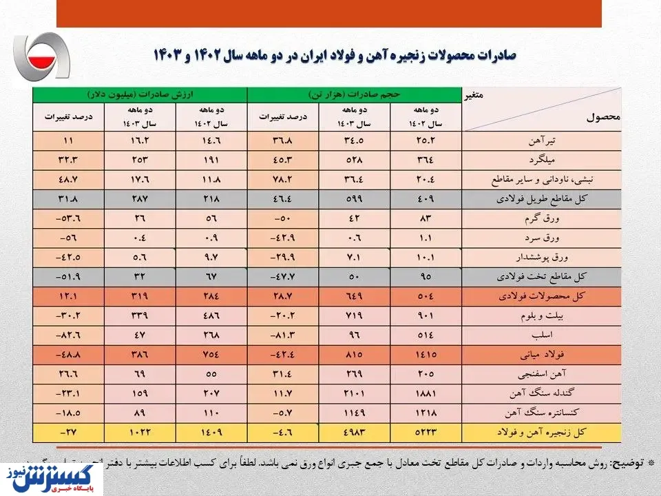 کاهش ۴۰۰ میلیون دلاری درآمد ارزی صادرات فولاد ایران در دو ماهه امسال/جزئیات تحلیلی حجم و ارزش صادرات زنجیره آهن و فولاد + جدول