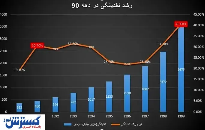 کسری بودجه یا بحران نظام بانکی + آمار