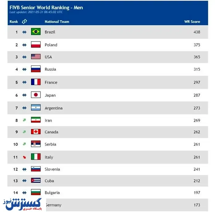 والیبال ایران هشتم جهان و دوم آسیا