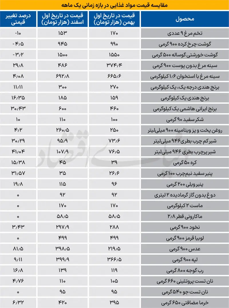 طوفان قیمتی اقلام خوراکی با حذف ارز ترجیحی/ گرانی برنج و روغن سرسام آور شد