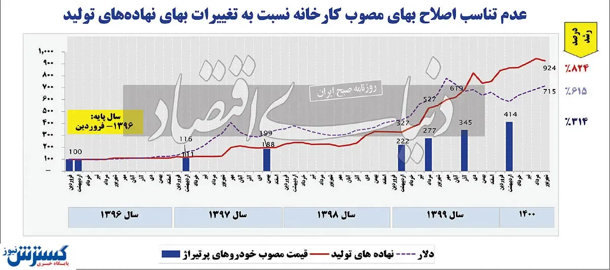 رونمایی از طرح جامع خودرو در هفته جاری