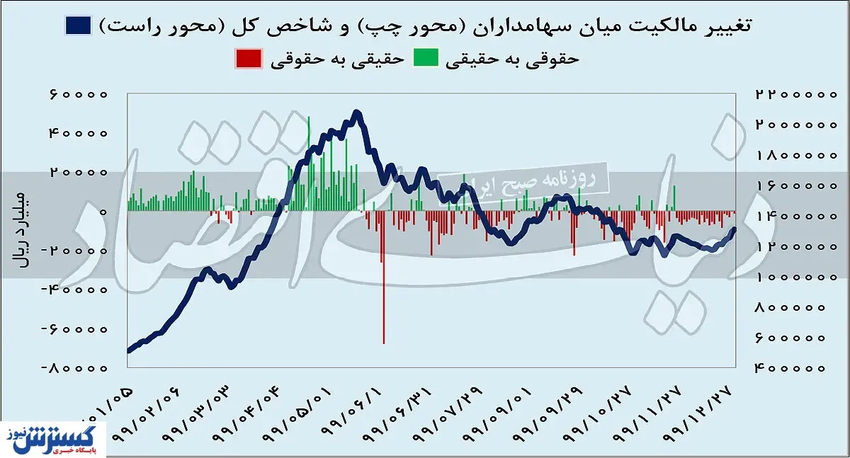 بورس سه برابر پول‌سازتر از خرید دلار و سکه