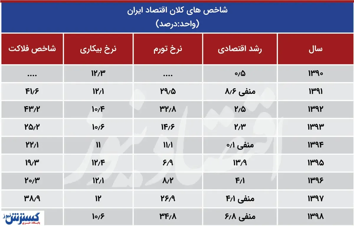 شاخص فلاکت در ایران به مرز ۵۰ رسید