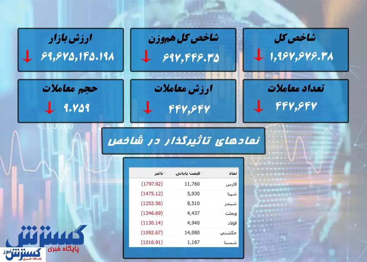 حال وخیم بورس در سقوط سنگین + نقشه بازار