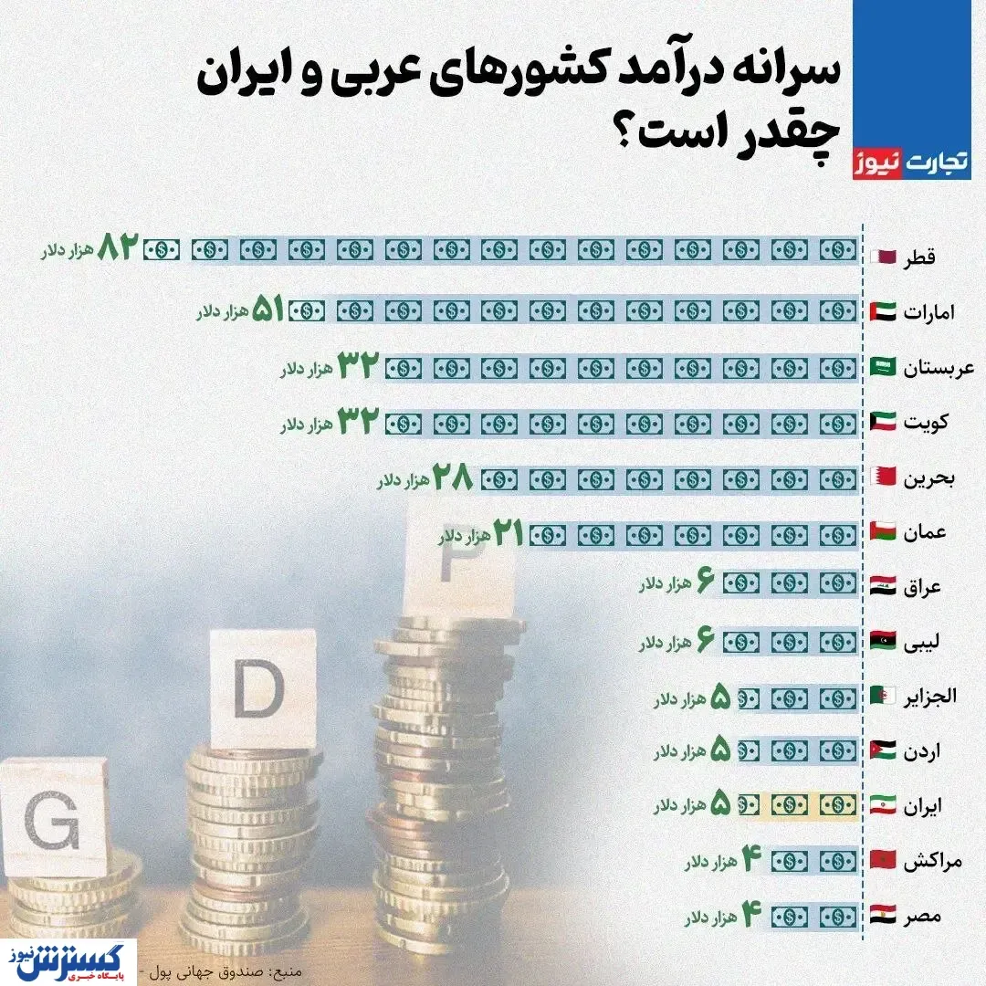 مقایسه سرانه درآمد کشورهای عربی و ایران + اینفوگرافی