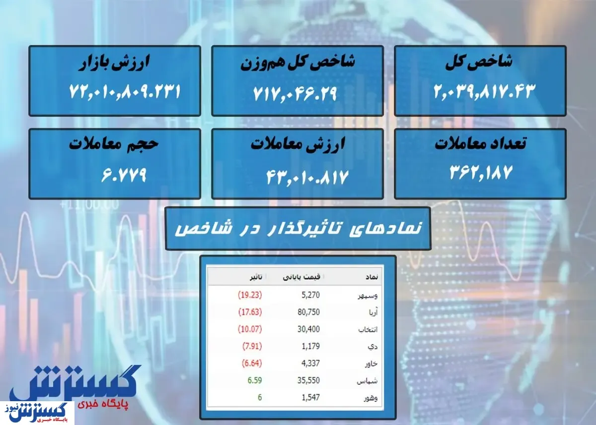 صعود کم جان بورس / «شتران» صدرنشین شد + نقشه