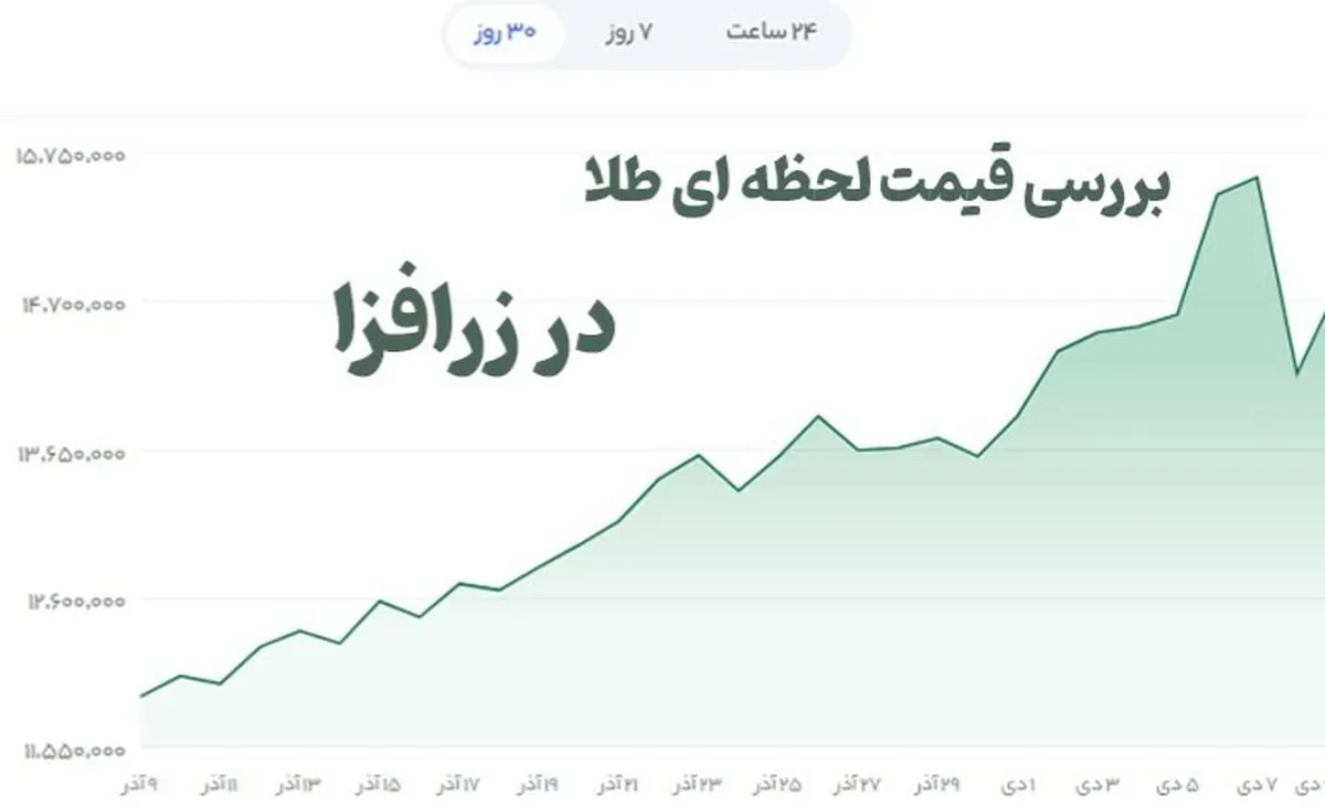 بررسی قیمت لحظه ای طلا در زرافزا