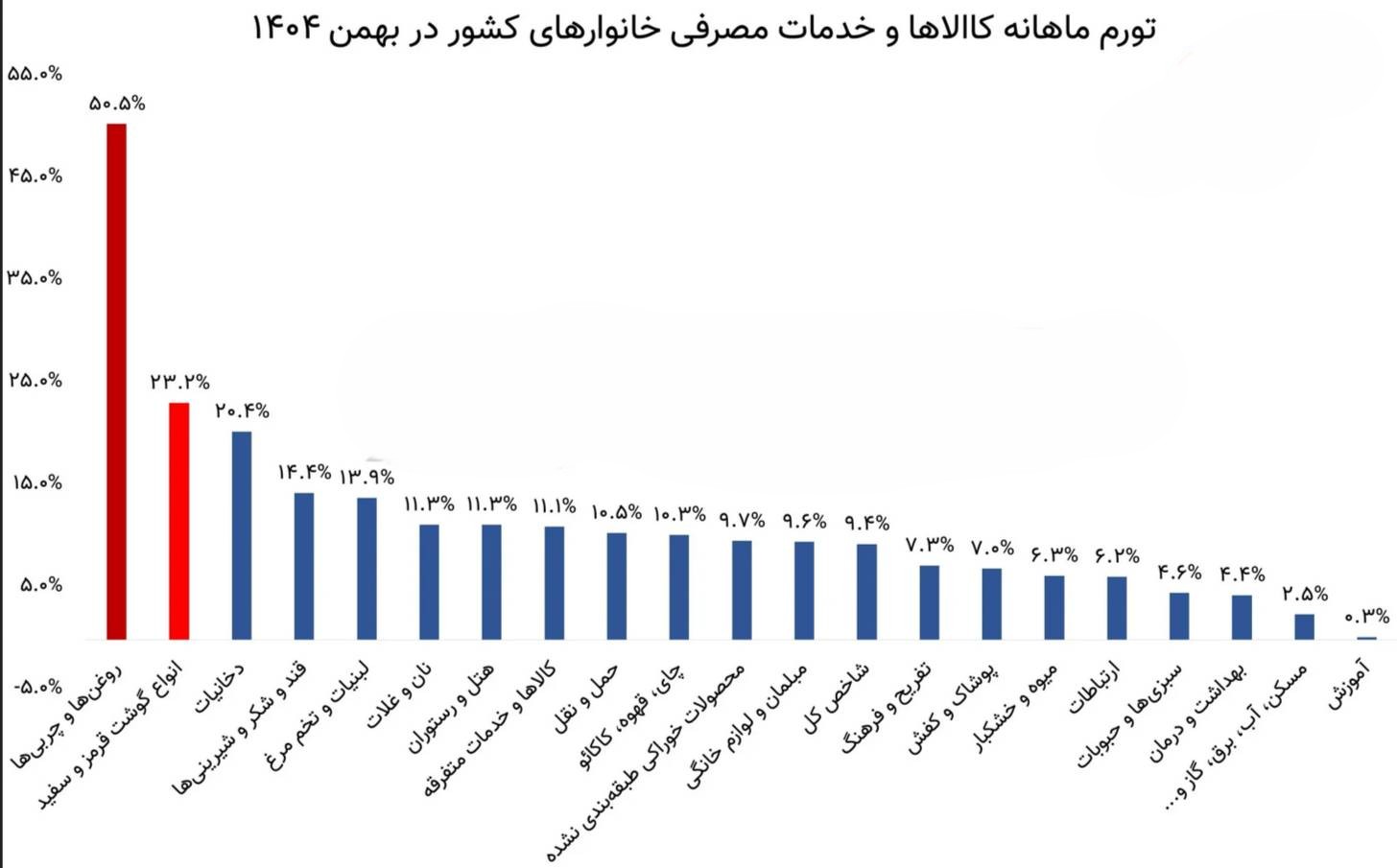 بحران فاجعه‌بار به بازار خوراکی‌ها رسید