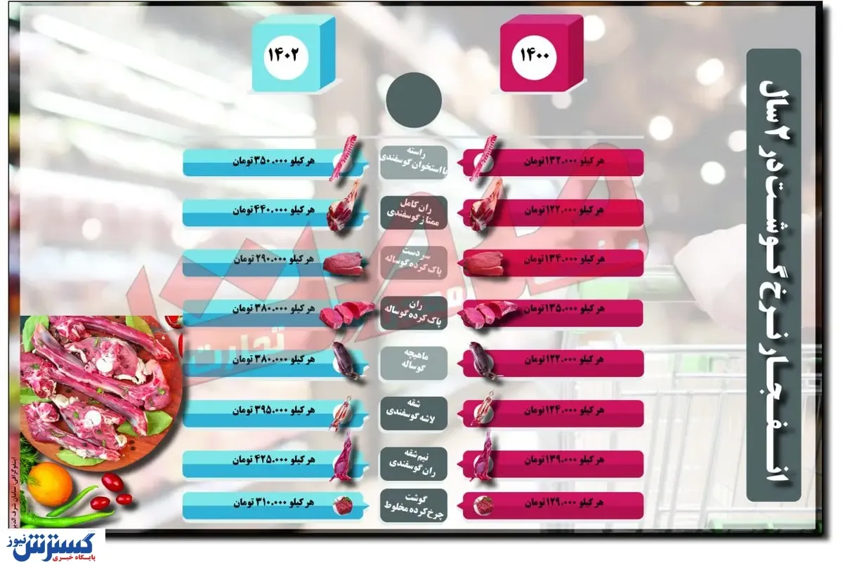 انفجار قیمت گوشت + اینفوگرافی