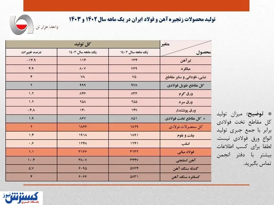 افزایش ۱.۱ درصدی تولید فولاد ایران در فروردین سال جاری/ جزئیات کامل تولید فولاد میانی، محصولات فولادی و آهن اسفنجی + جدول