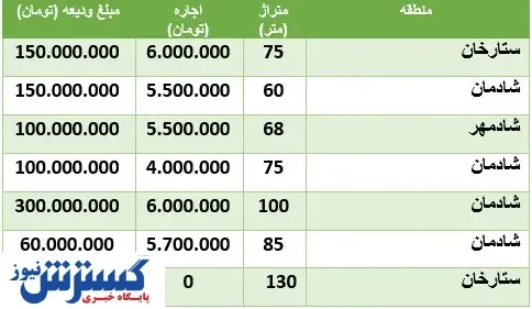 قیمت‌های نجومی رهن و اجاره در ستارخان