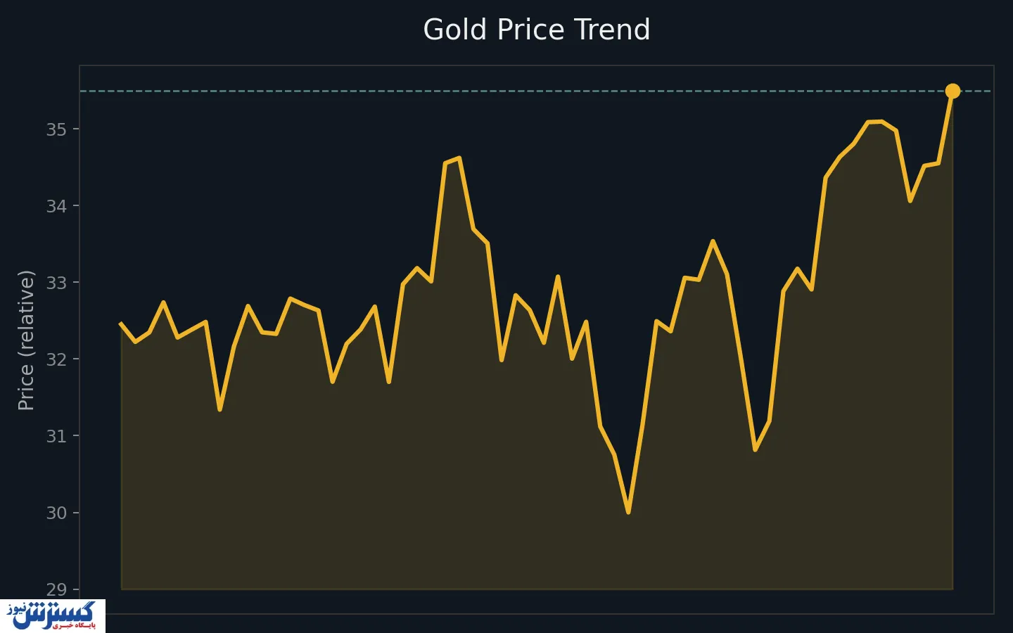 طلای ۲۴ عیار تا پایان شهریور؛ نبرد دلار و اونس بر سر مسیر قیمت