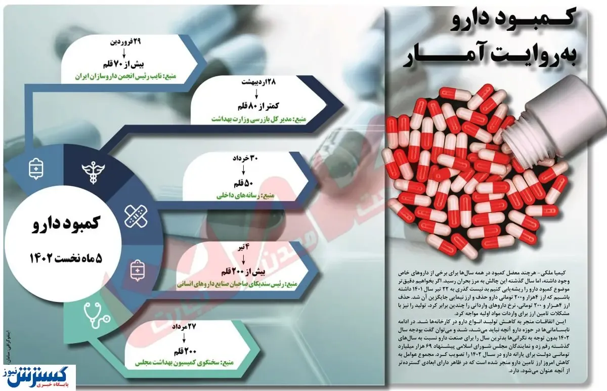 کـمبـود دارو به‌روایـت آمـــار