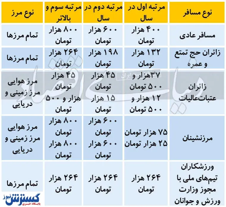 جزییات جدید عوارض خروج از کشور