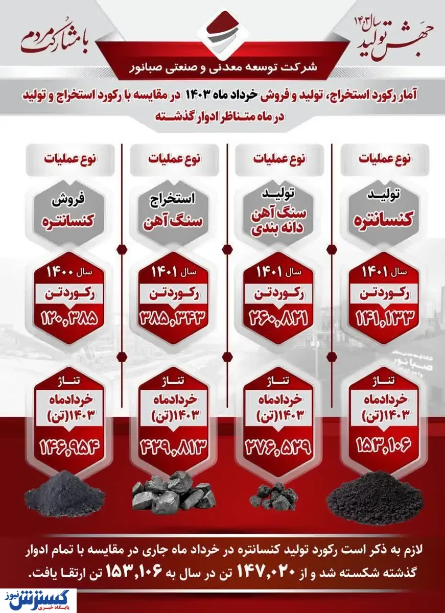 درخشش شرکت توسعه معدنی و صنعتی صبانور دراستخراج، تولید وفروش خردادماه۱۴۰۳