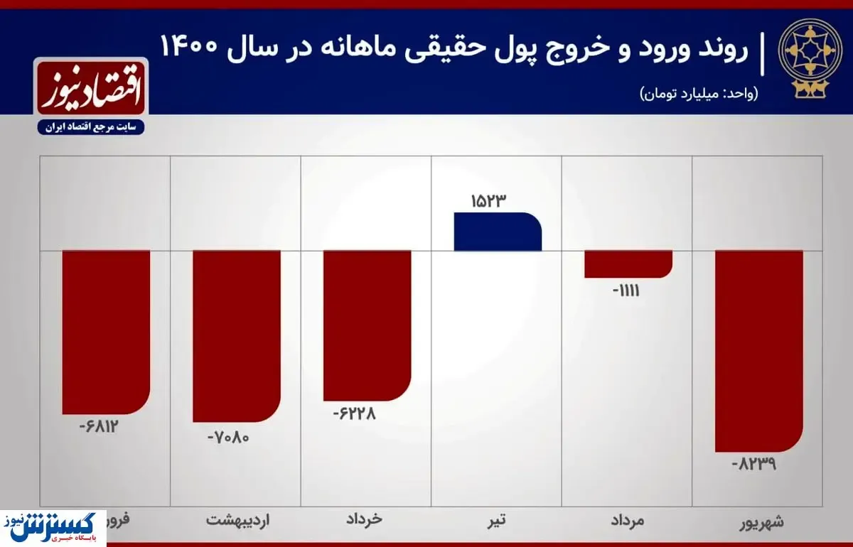 وضعیت خروج پول حقیقی از بورس در ۱۸۰ روز + جدول