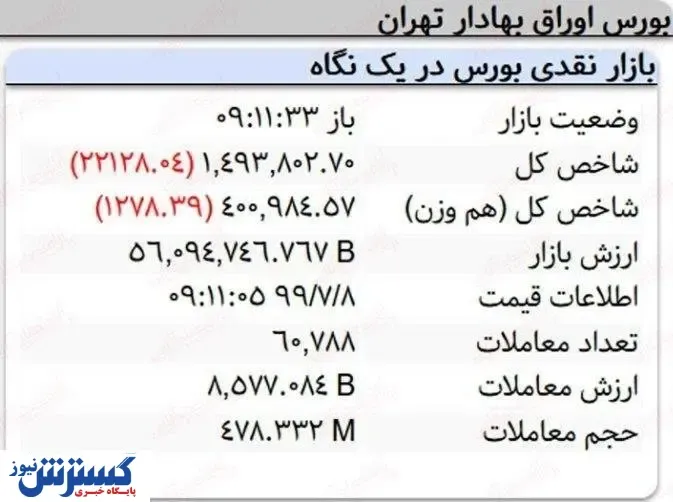 سقوط بورس ادامه دارد / ریزش بازار در ۱۰ دقیقه