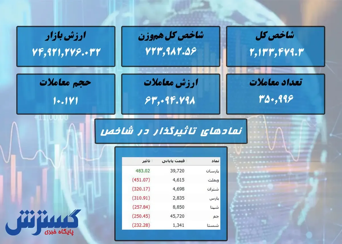 بورس ریزشی تمام شد + نقشه بازار