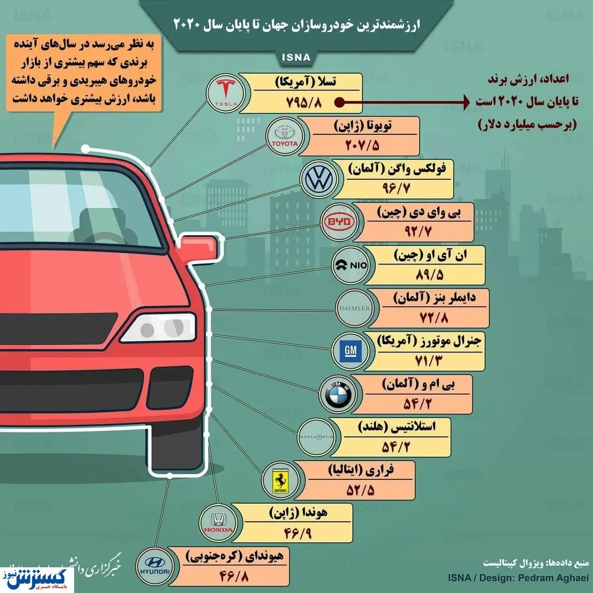 ارزشمندترین خودروسازان دنیا + اینفوگرافی