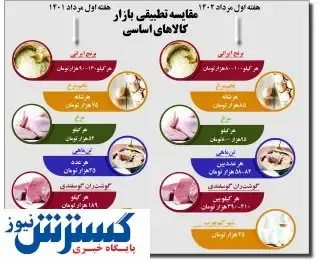 مقایسه تطبیقی بازار کالاهای اساسی