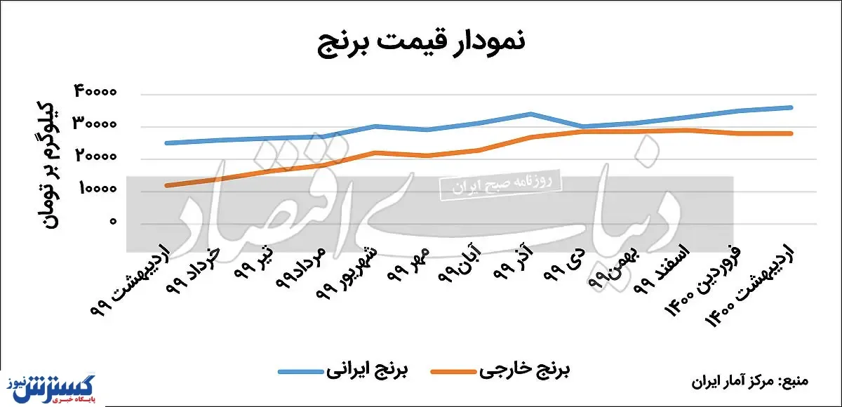 سرگذشت وحشتناک قیمت برنج