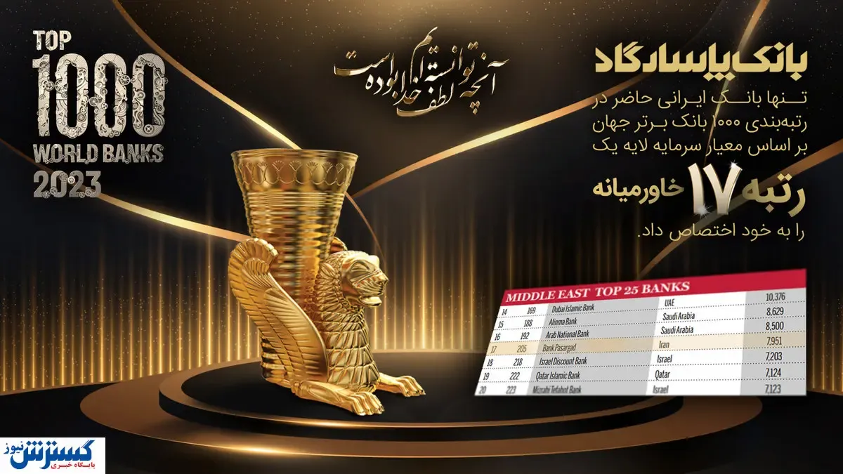 افتخاری دیگر از بانک پاسارگاد؛ تنها بانک ایرانی حاضر در رتبه بندی ۱۰۰۰ بانک برتر جهان بر اساس معیار سرمایه لایه یک رتبه ۱۷ خاورمیانه را به خود اختصاص داد